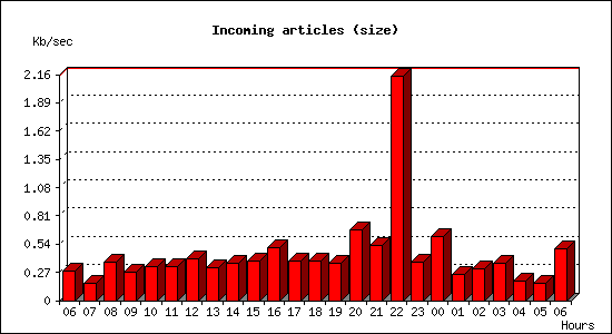 Incoming articles (size)