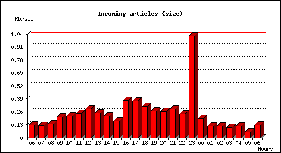 Incoming articles (size)