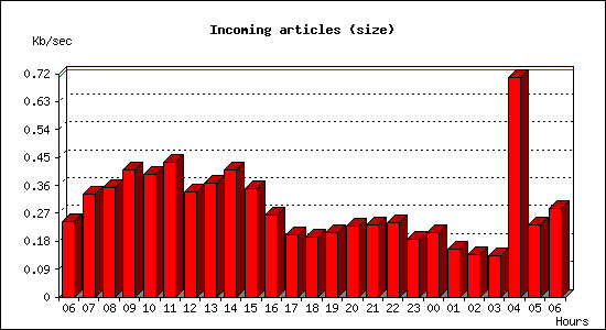 Incoming articles (size)