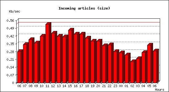 Incoming articles (size)