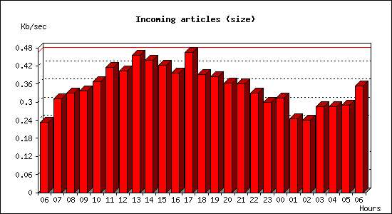 Incoming articles (size)