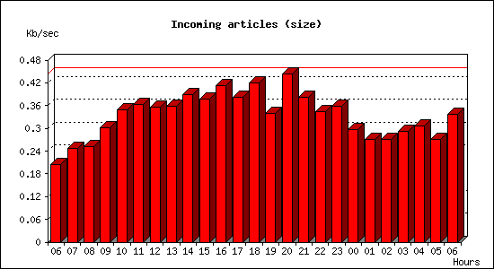 Incoming articles (size)