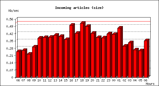 Incoming articles (size)