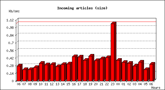 Incoming articles (size)