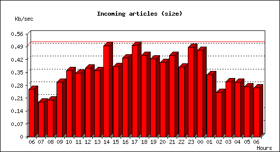 Incoming articles (size)