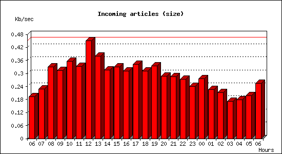 Incoming articles (size)