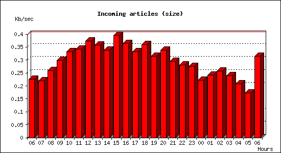 Incoming articles (size)