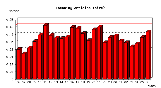 Incoming articles (size)