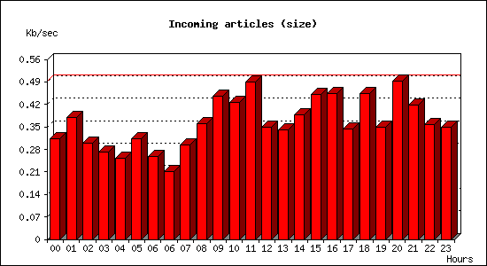 Incoming articles (size)