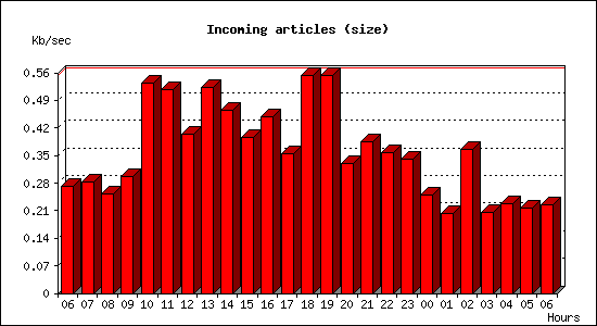 Incoming articles (size)