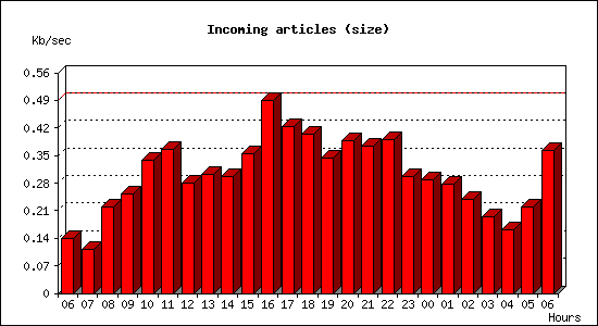 Incoming articles (size)