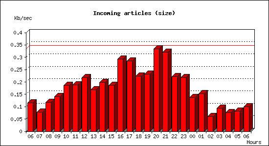 Incoming articles (size)