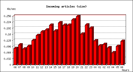 Incoming articles (size)