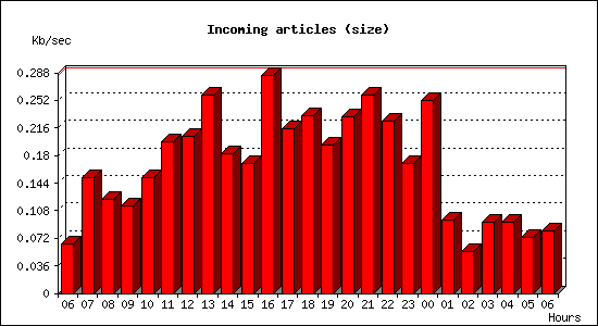 Incoming articles (size)