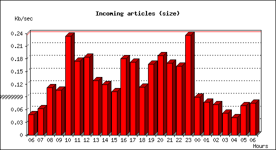 Incoming articles (size)