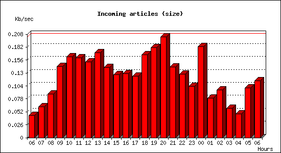 Incoming articles (size)