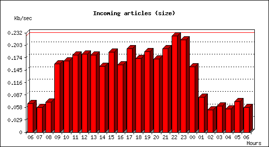 Incoming articles (size)