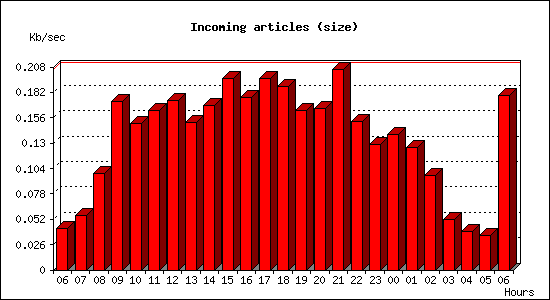 Incoming articles (size)