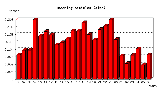 Incoming articles (size)