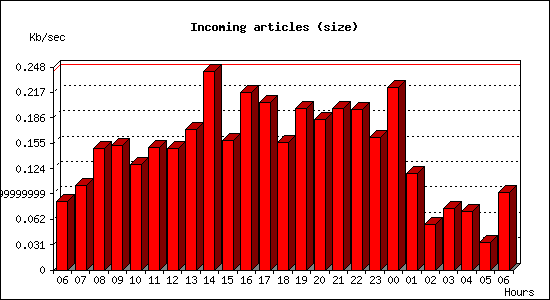 Incoming articles (size)