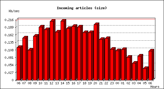 Incoming articles (size)