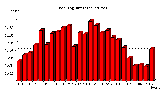 Incoming articles (size)
