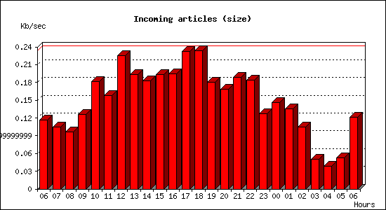 Incoming articles (size)