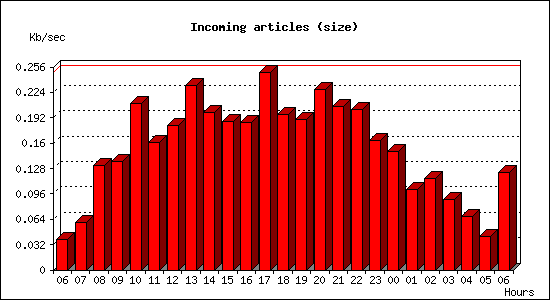 Incoming articles (size)