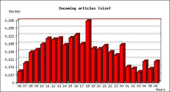 Incoming articles (size)