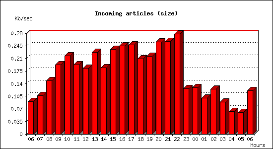 Incoming articles (size)