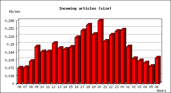 Incoming articles (size)