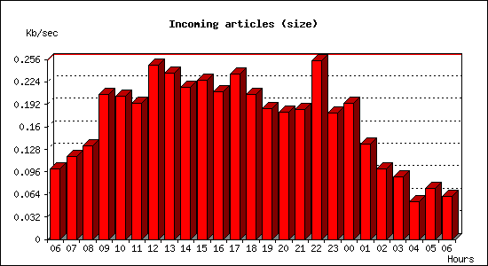 Incoming articles (size)