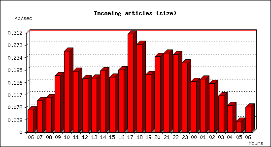 Incoming articles (size)