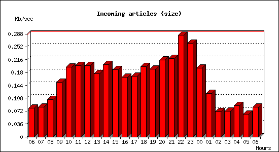 Incoming articles (size)