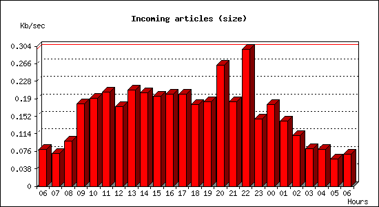 Incoming articles (size)