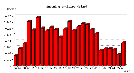 Incoming articles (size)