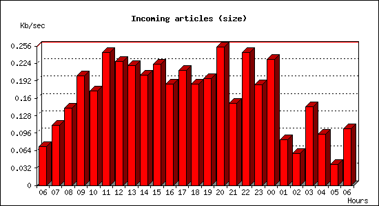 Incoming articles (size)