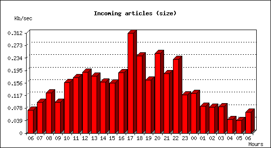 Incoming articles (size)