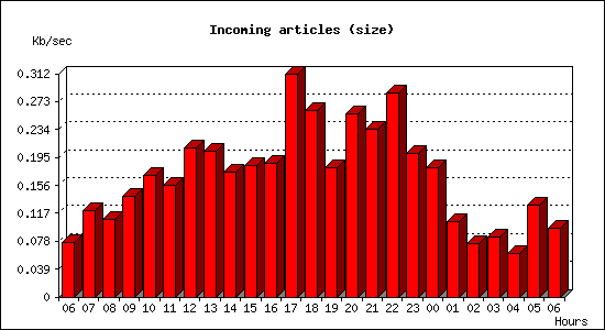 Incoming articles (size)