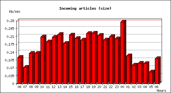 Incoming articles (size)