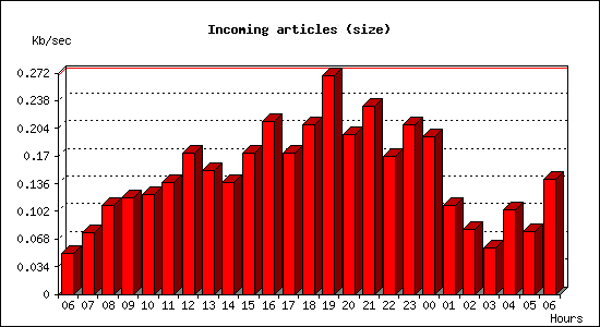 Incoming articles (size)