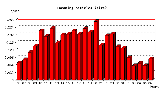 Incoming articles (size)