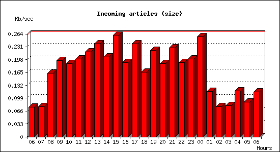 Incoming articles (size)