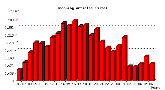 Incoming articles (size)