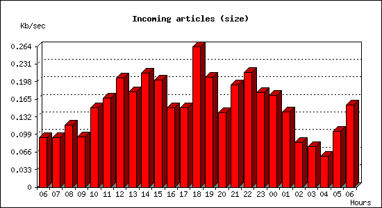 Incoming articles (size)