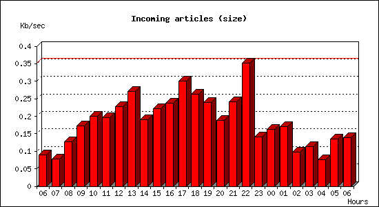 Incoming articles (size)