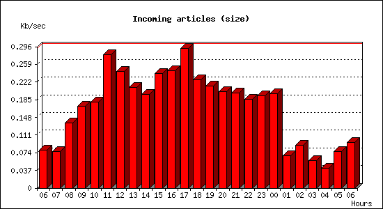 Incoming articles (size)