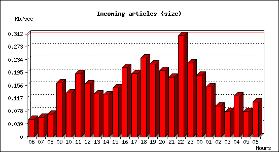 Incoming articles (size)