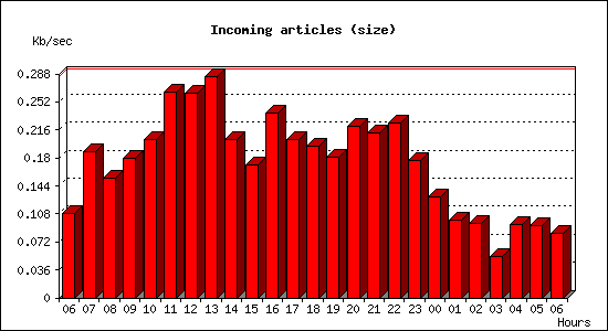 Incoming articles (size)