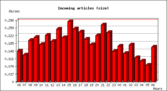 Incoming articles (size)